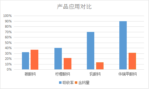 甲酸鈣吸收對(duì)比圖